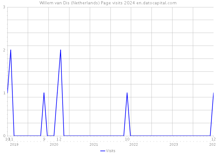 Willem van Dis (Netherlands) Page visits 2024 