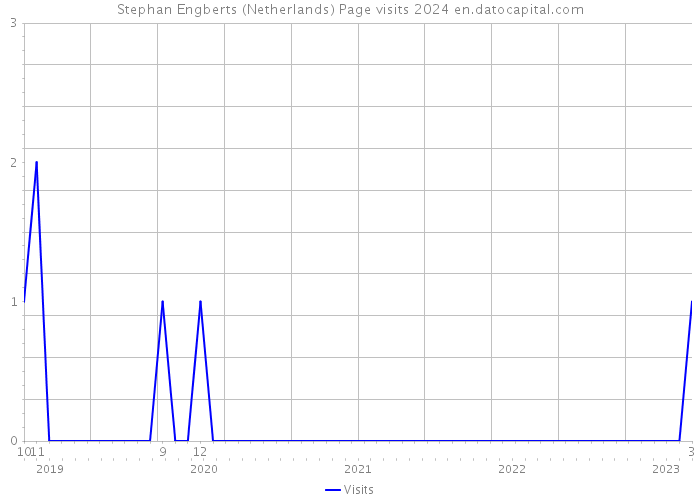 Stephan Engberts (Netherlands) Page visits 2024 