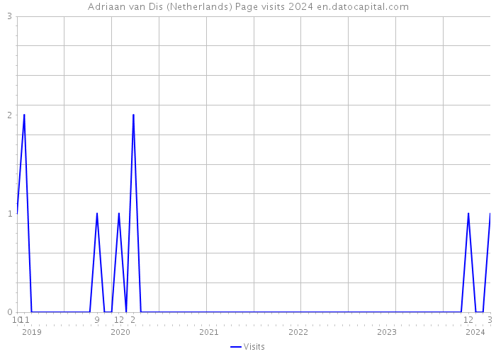 Adriaan van Dis (Netherlands) Page visits 2024 