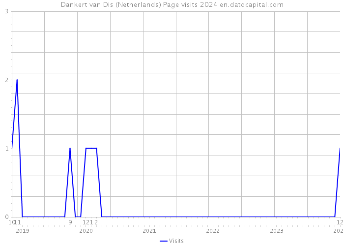 Dankert van Dis (Netherlands) Page visits 2024 