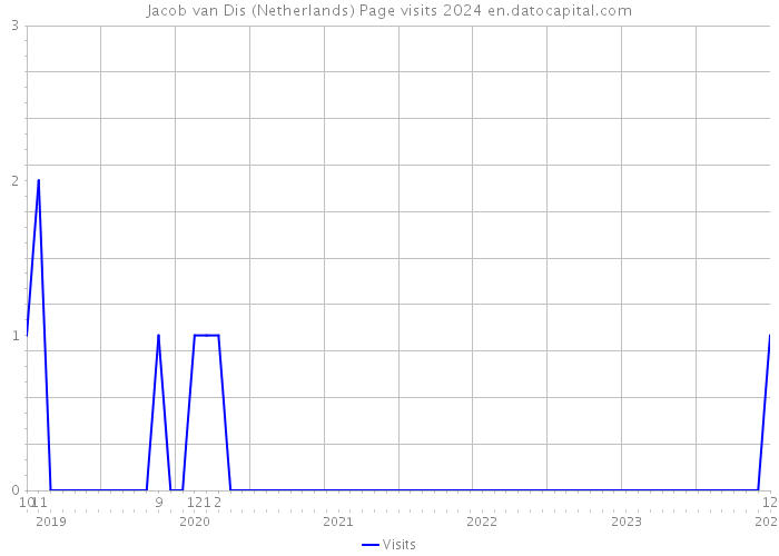 Jacob van Dis (Netherlands) Page visits 2024 