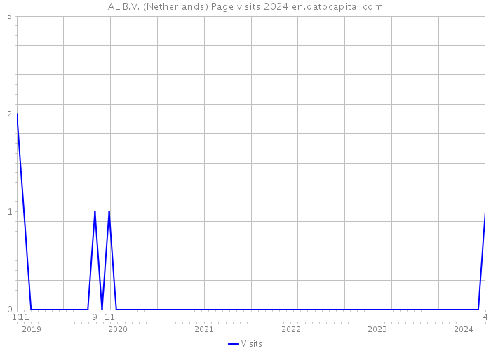 AL B.V. (Netherlands) Page visits 2024 