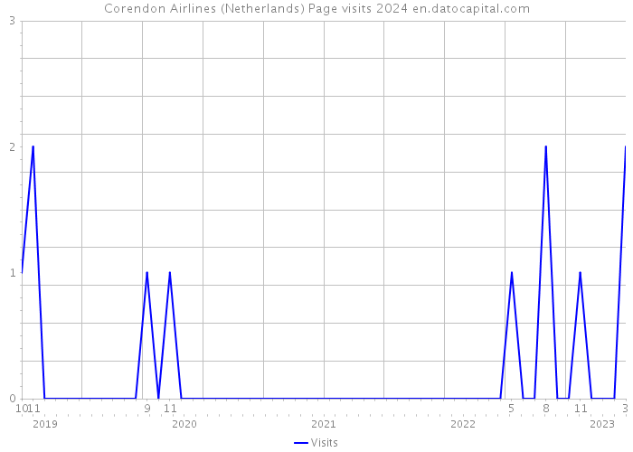 Corendon Airlines (Netherlands) Page visits 2024 
