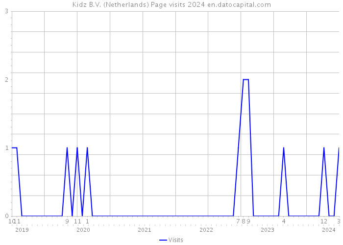 Kidz B.V. (Netherlands) Page visits 2024 