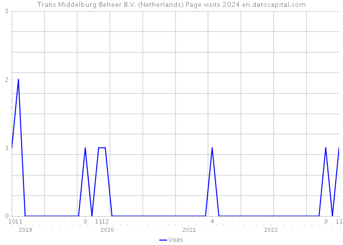 Trans Middelburg Beheer B.V. (Netherlands) Page visits 2024 