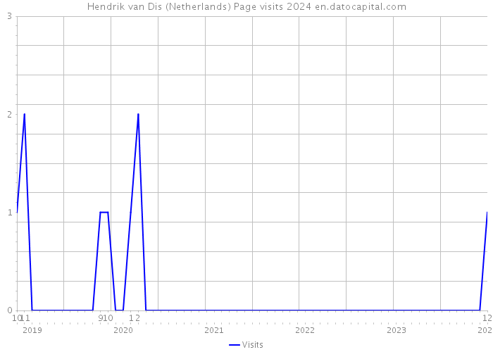 Hendrik van Dis (Netherlands) Page visits 2024 