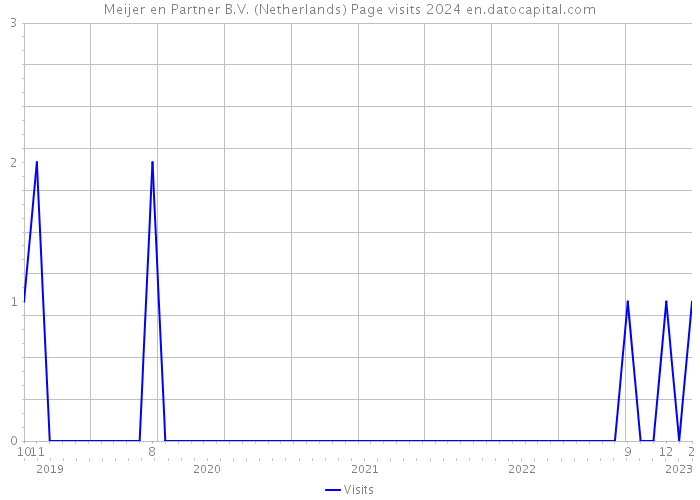 Meijer en Partner B.V. (Netherlands) Page visits 2024 