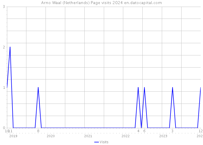 Arno Waal (Netherlands) Page visits 2024 