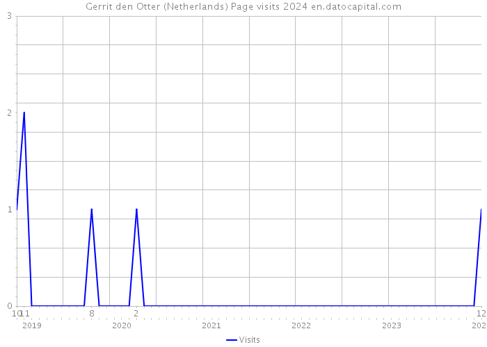 Gerrit den Otter (Netherlands) Page visits 2024 