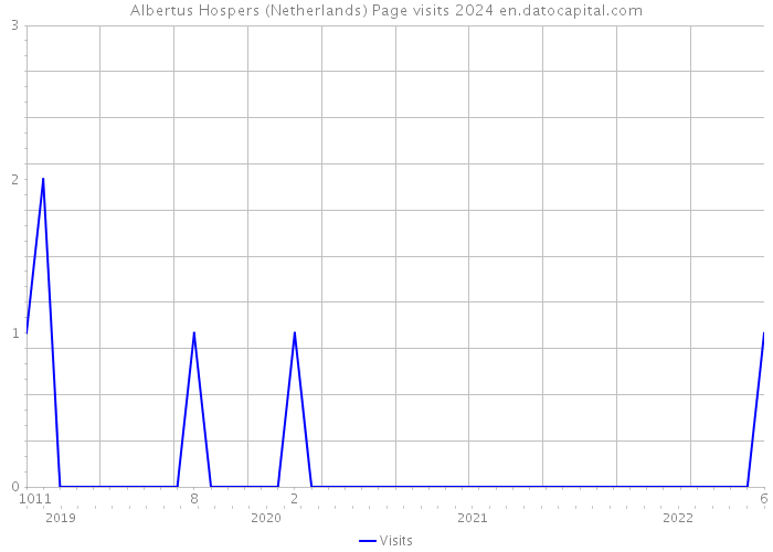 Albertus Hospers (Netherlands) Page visits 2024 