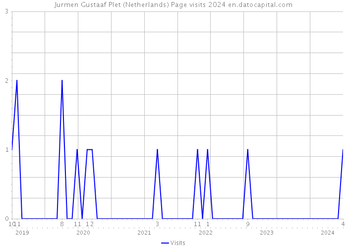 Jurmen Gustaaf Plet (Netherlands) Page visits 2024 