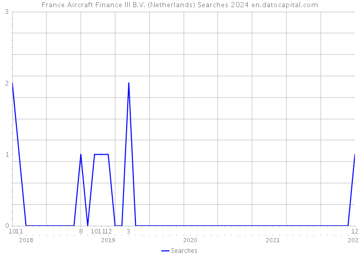 France Aircraft Finance III B.V. (Netherlands) Searches 2024 