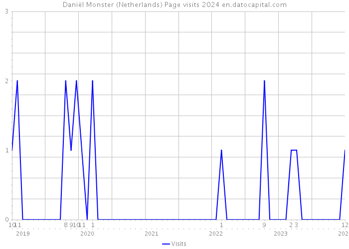 Daniël Monster (Netherlands) Page visits 2024 