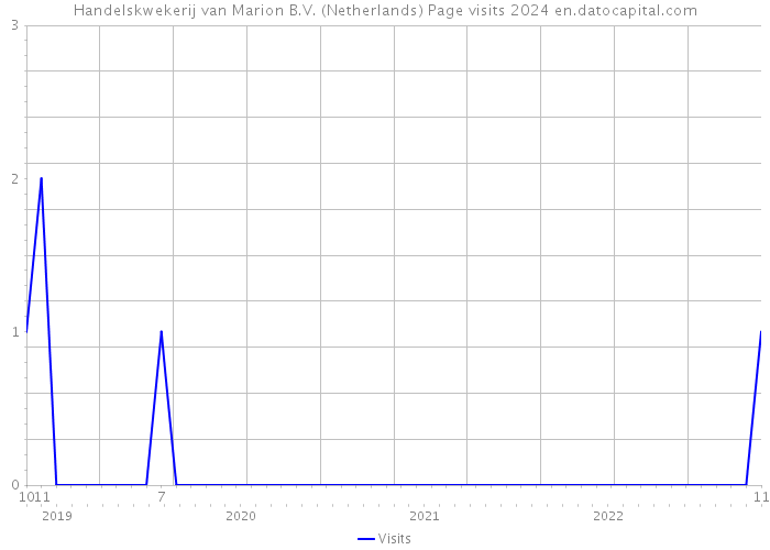 Handelskwekerij van Marion B.V. (Netherlands) Page visits 2024 
