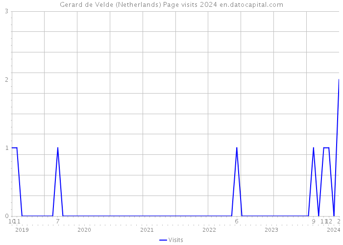 Gerard de Velde (Netherlands) Page visits 2024 