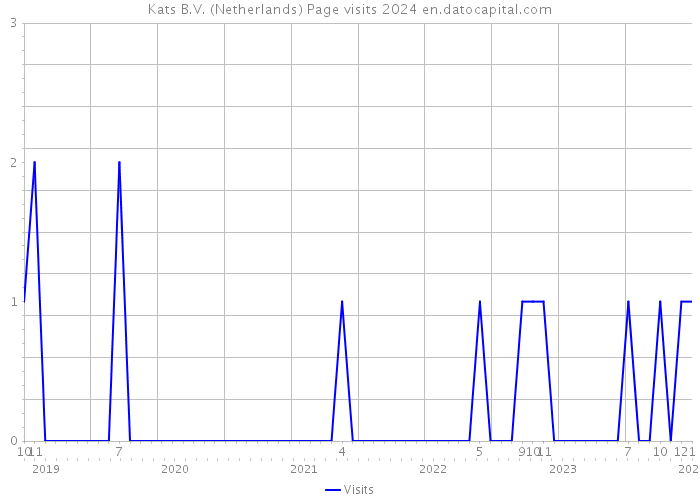 Kats B.V. (Netherlands) Page visits 2024 