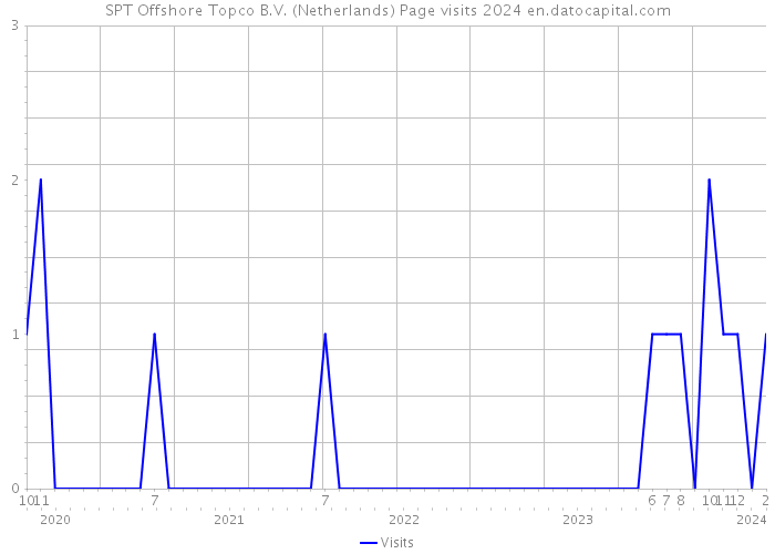 SPT Offshore Topco B.V. (Netherlands) Page visits 2024 