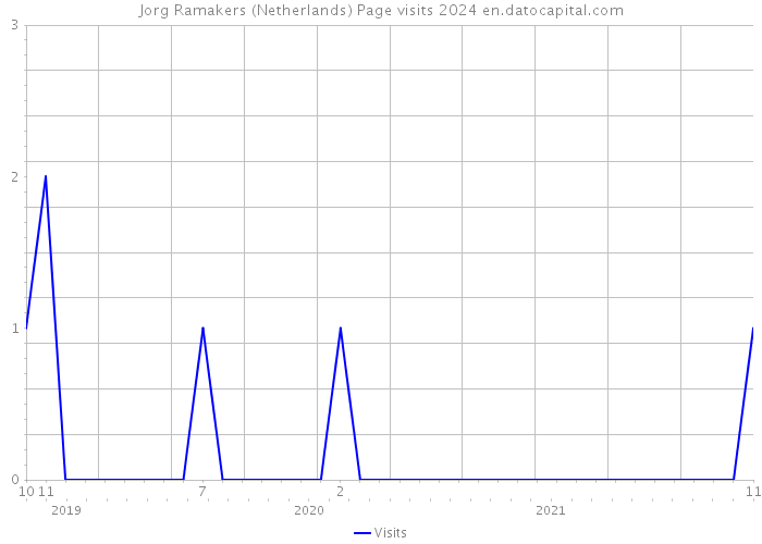 Jorg Ramakers (Netherlands) Page visits 2024 