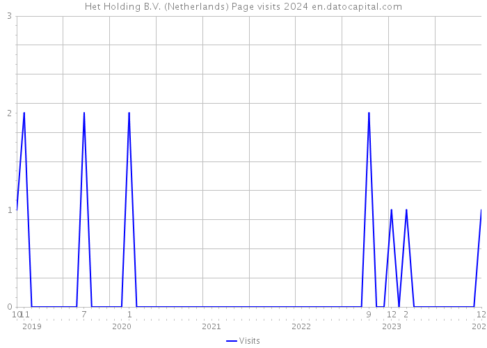 Het Holding B.V. (Netherlands) Page visits 2024 