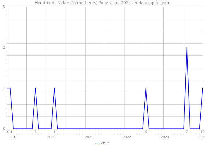 Hendrik de Velde (Netherlands) Page visits 2024 