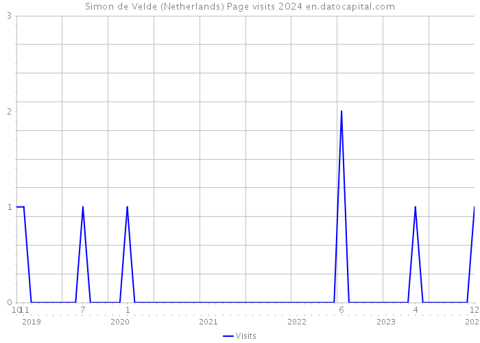 Simon de Velde (Netherlands) Page visits 2024 
