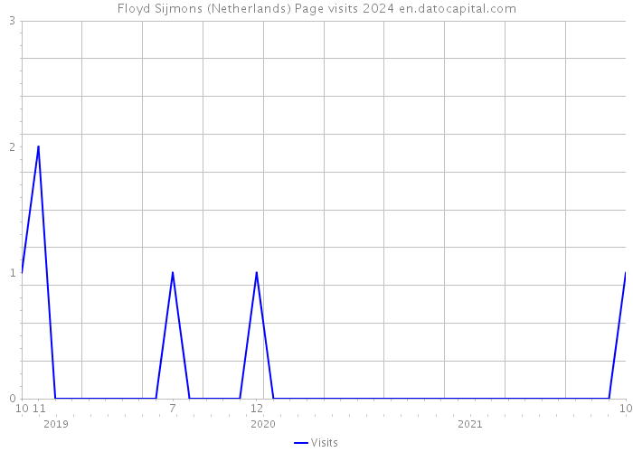 Floyd Sijmons (Netherlands) Page visits 2024 