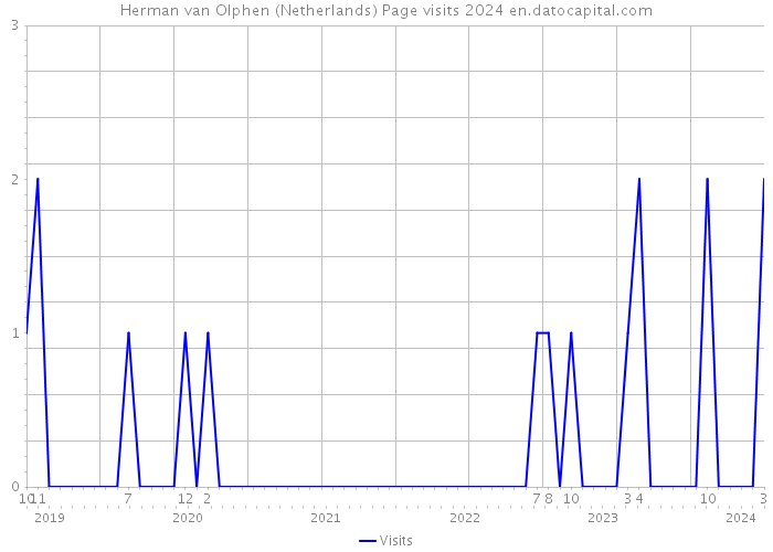 Herman van Olphen (Netherlands) Page visits 2024 