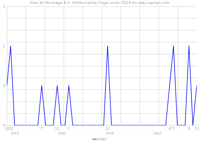 Klus en Montage B.V. (Netherlands) Page visits 2024 