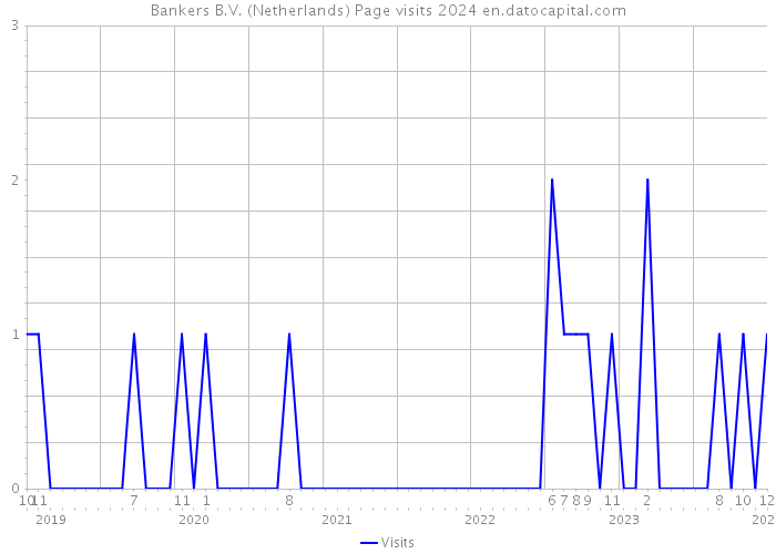 Bankers B.V. (Netherlands) Page visits 2024 