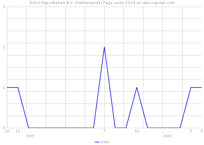 Schol Hypotheken B.V. (Netherlands) Page visits 2024 