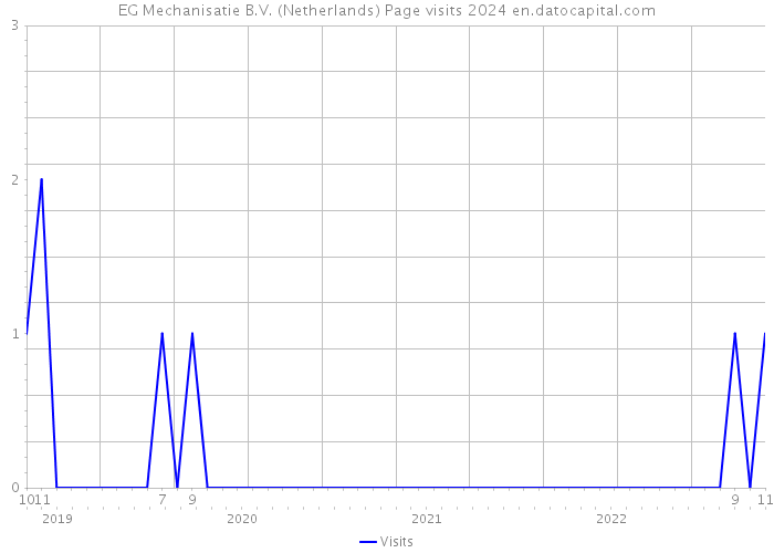 EG Mechanisatie B.V. (Netherlands) Page visits 2024 