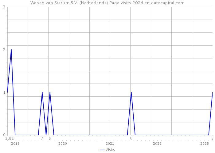 Wapen van Starum B.V. (Netherlands) Page visits 2024 