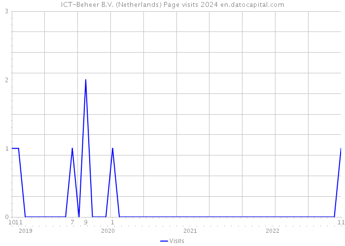 ICT-Beheer B.V. (Netherlands) Page visits 2024 