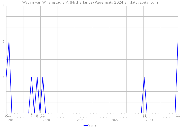 Wapen van Willemstad B.V. (Netherlands) Page visits 2024 