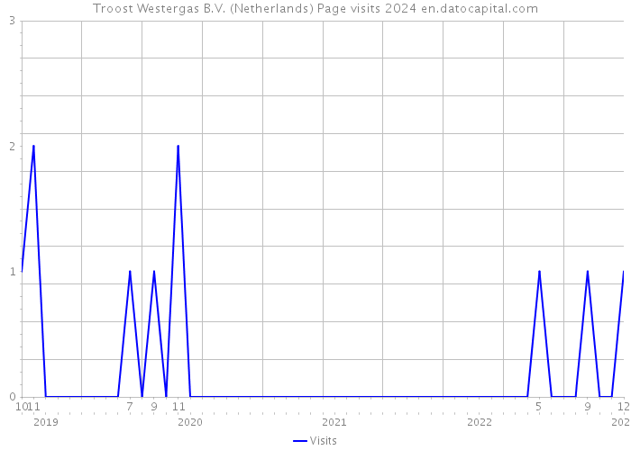 Troost Westergas B.V. (Netherlands) Page visits 2024 