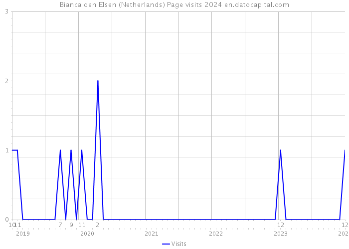 Bianca den Elsen (Netherlands) Page visits 2024 