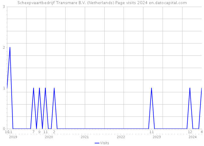 Scheepvaartbedrijf Transmare B.V. (Netherlands) Page visits 2024 