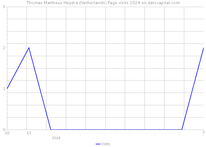 Thomas Mattheus Heijdra (Netherlands) Page visits 2024 