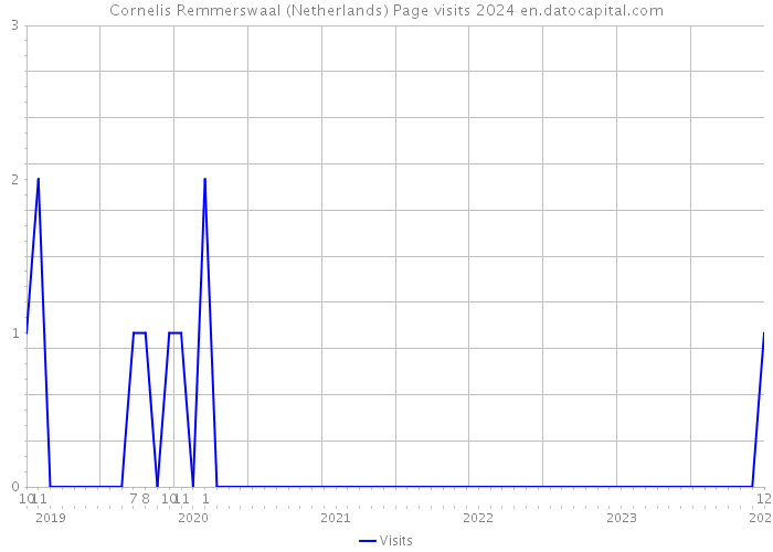 Cornelis Remmerswaal (Netherlands) Page visits 2024 