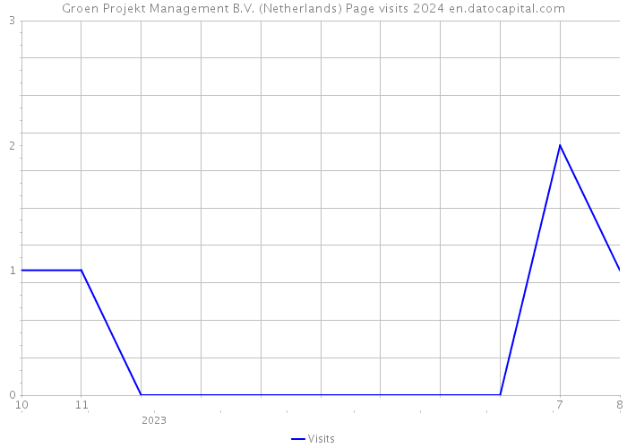 Groen Projekt Management B.V. (Netherlands) Page visits 2024 