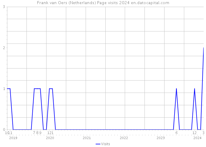 Frank van Oers (Netherlands) Page visits 2024 