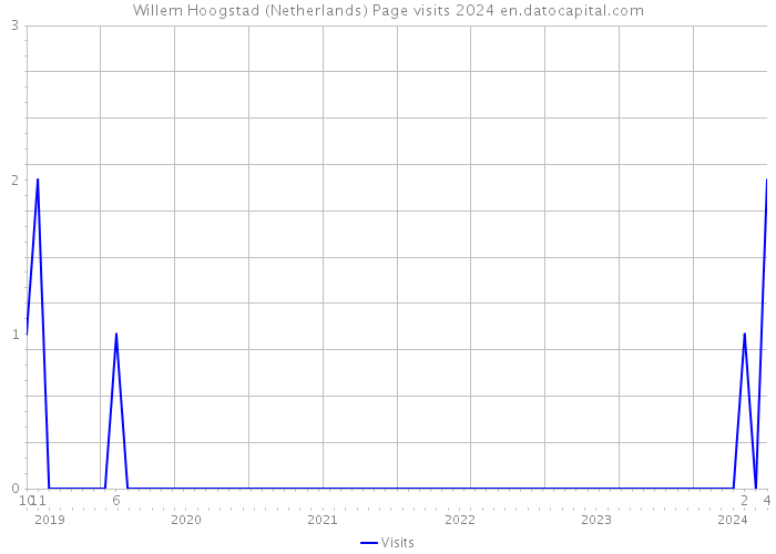 Willem Hoogstad (Netherlands) Page visits 2024 