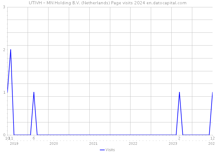 UTIVH - MN Holding B.V. (Netherlands) Page visits 2024 