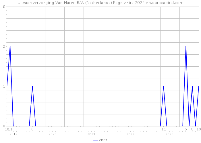 Uitvaartverzorging Van Haren B.V. (Netherlands) Page visits 2024 