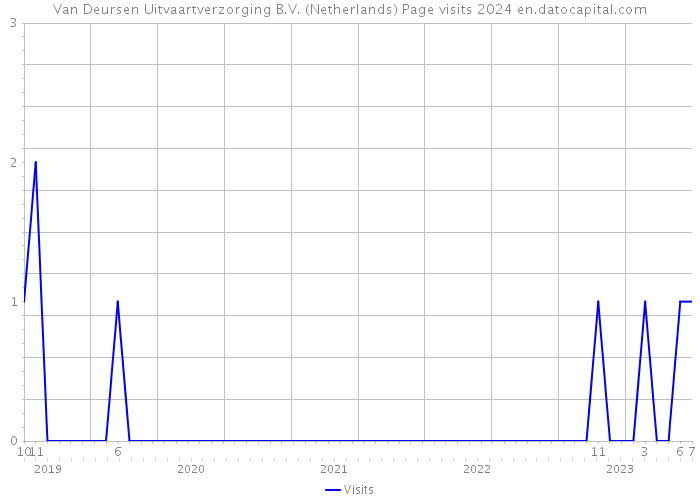 Van Deursen Uitvaartverzorging B.V. (Netherlands) Page visits 2024 