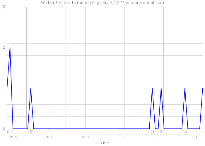 Wielen B.V. (Netherlands) Page visits 2024 