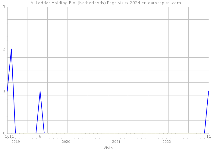 A. Lodder Holding B.V. (Netherlands) Page visits 2024 