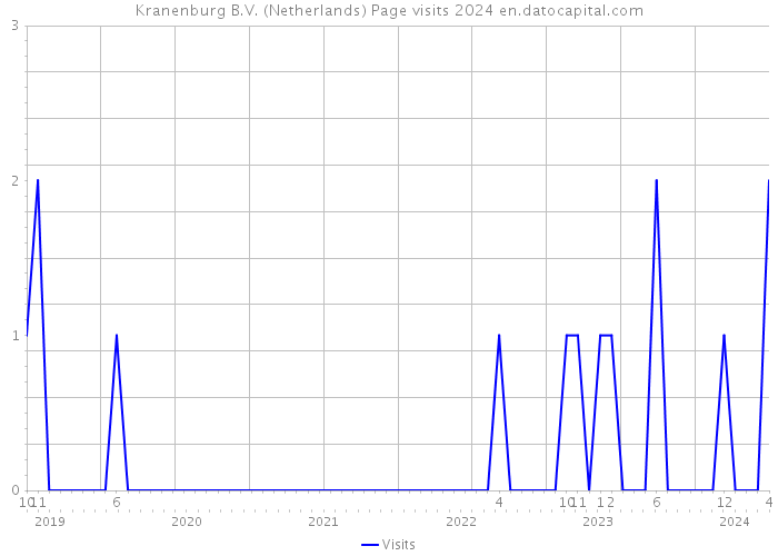 Kranenburg B.V. (Netherlands) Page visits 2024 