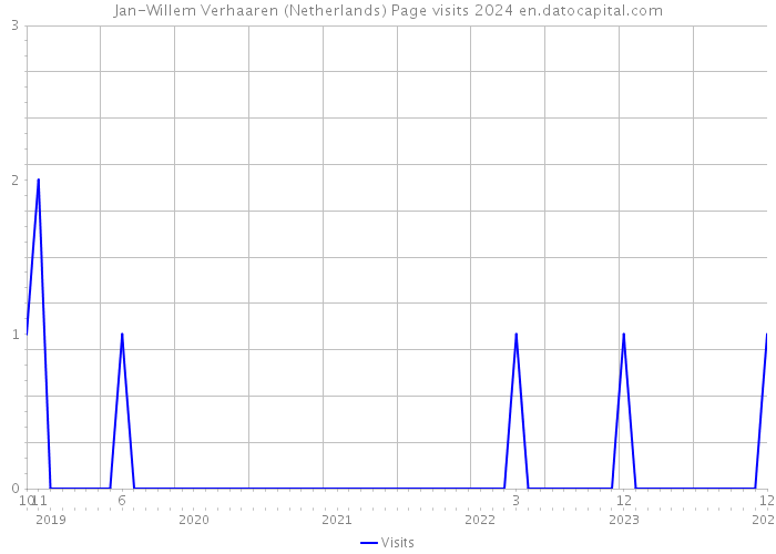 Jan-Willem Verhaaren (Netherlands) Page visits 2024 