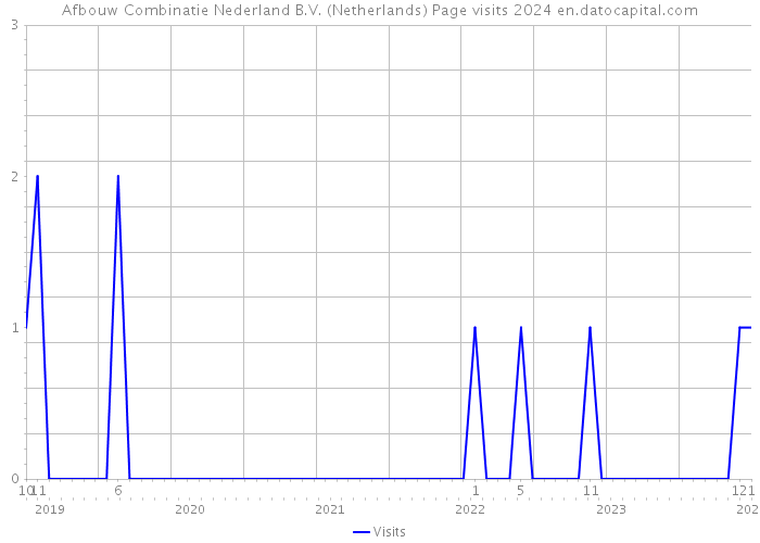 Afbouw Combinatie Nederland B.V. (Netherlands) Page visits 2024 